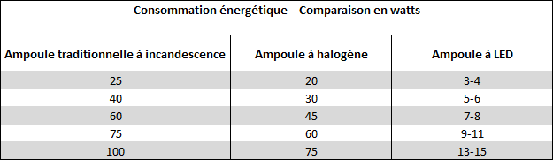 Consommation énergétique - Comparaison en watts